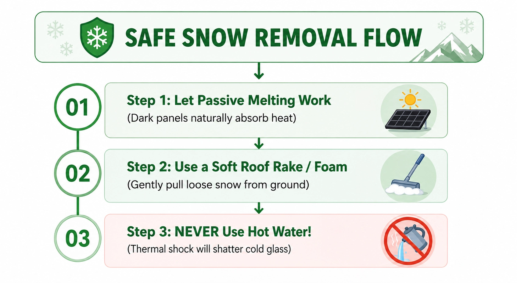 Steps to clean snow from solar panels safely.